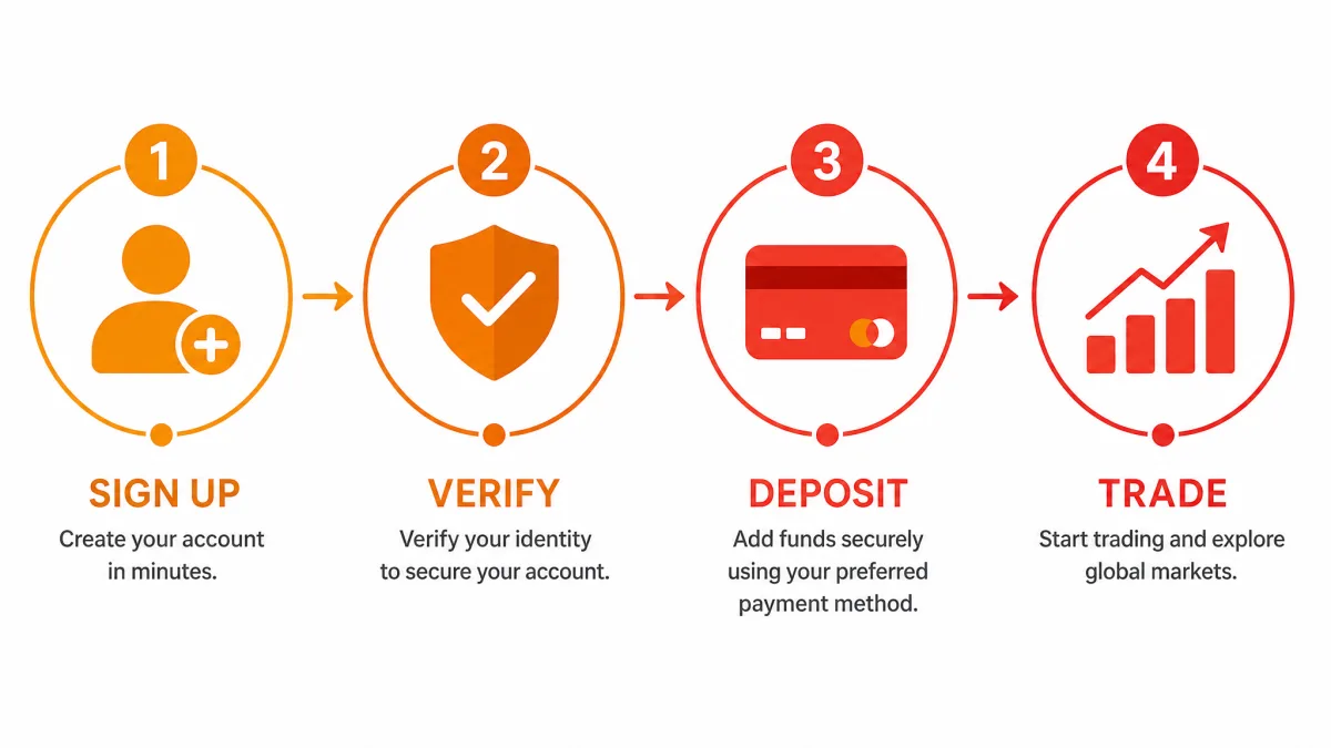 Felle Fondholm — registratiestappen infographic